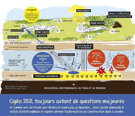 1997/2021 - LISTE DE RISQUES <br> ET INCONNUES MAJEURS DE CIGEO